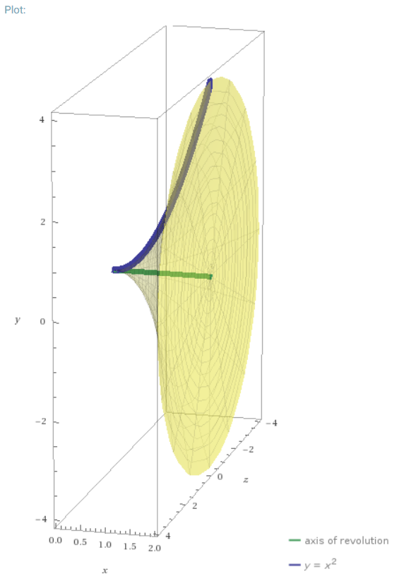 rotating function for disk method